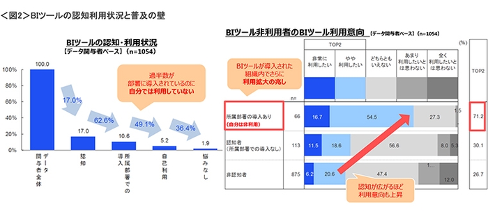 ＜図２＞BIツールの認知利用状況と普及の壁