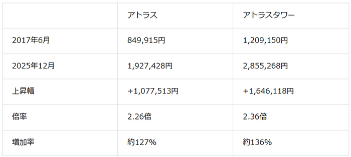 表2：2017年6月と2025年12月比較 アトラスとアトラスタワー平均価格（2026年6月マンションナビ調べ）※金額の単位は「円/平米」
