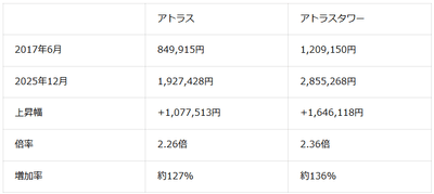 表2:2017年6月と2025年12月比較 アトラスとアトラスタワー平均価格(2026年6月マンションナビ調べ)※金額の単位は「円/平米」