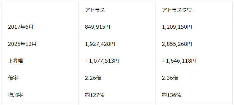 表2:2017年6月と2025年12月比較 アトラスとアトラスタワー平均価格(2026年6月マンションナビ調べ)※金額の単位は「円/平米」
