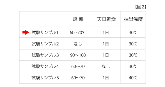 【図2】竹抽出エキス1～5の製造条件