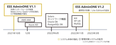 エンカレッジ・テクノロジ、次世代型特権ID管理ソフトウェア 「ESS AdminONE」発売から2年で採用プロジェクト100件を突破