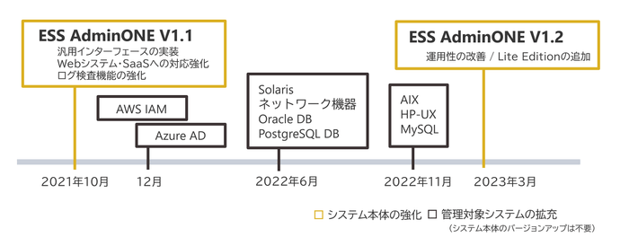 図. ESS AdminONEのアップデート状況