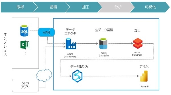 データ活用基盤構築サービス(取得、蓄積、加工、可視化)