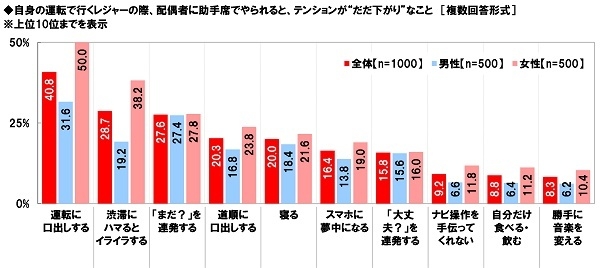 自身の運転で行くレジャーの際、配偶者に助手席でされると、テンションが“だだ下がり”なこと