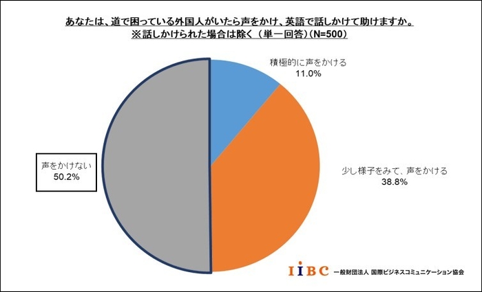 「あなたは、外国人に英語で話しかけて助けますか。」