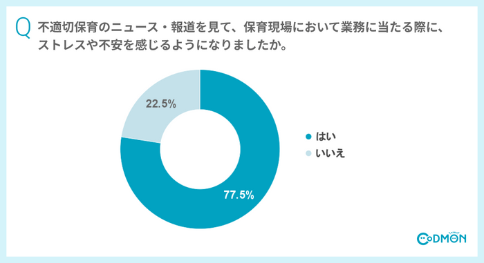 Q 不適切保育のニュース・報道を見て、保育現場において業務に当たる際に、ストレスや不安を感じるようになりましたか。