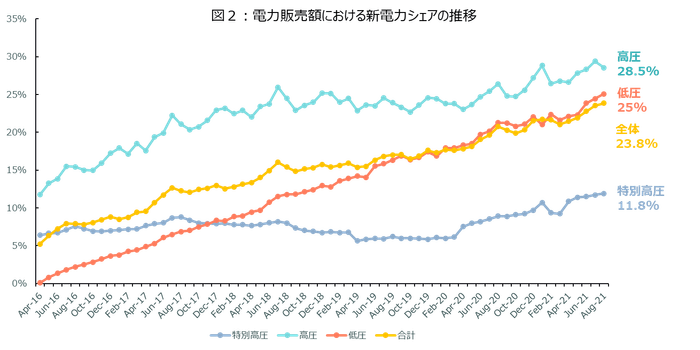 出所:電力・ガス取引監視等委員会「電力取引の状況」を基に当社作成