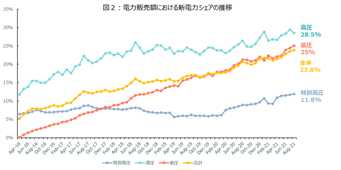 出所：電力・ガス取引監視等委員会「電力取引の状況」を基に当社作成