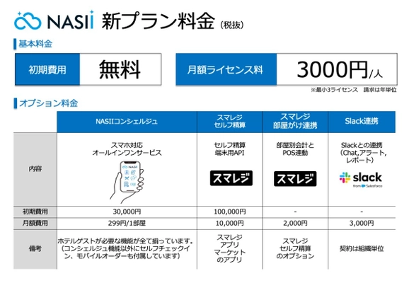 ホテル管理システム「NASII」、10月から料金を改定　 業界最安値を実現
