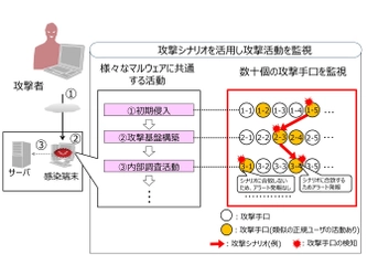 攻撃シナリオを活用したログ分析により検知精度を向上させた 『標的型攻撃対策サービス』を提供開始