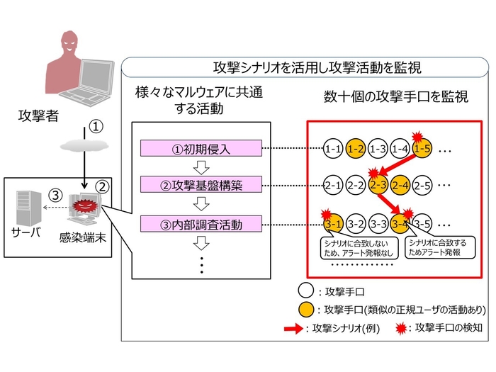 攻撃シナリオを活用した攻撃検知