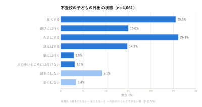 図(1)