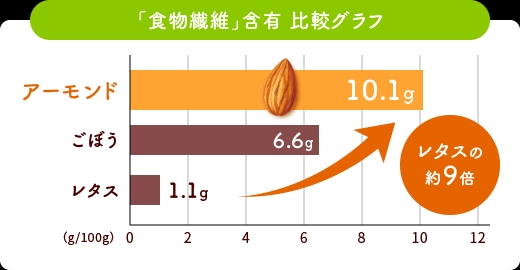 「食物繊維」含有 比較グラフ