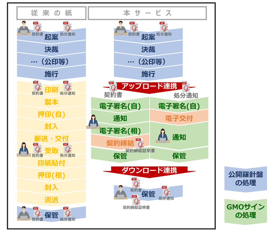 従来の紙と本サービスの比較イメージ