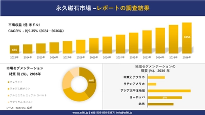 永久磁石市場の発展、傾向、需要、成長分析および予測2024ー2036年