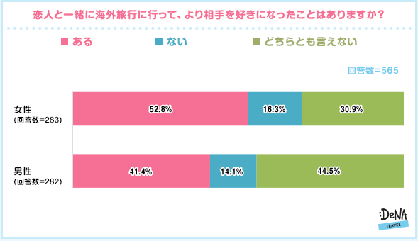 【図6】恋人と海外旅行に行って、より相手を好きになったことはありますか？