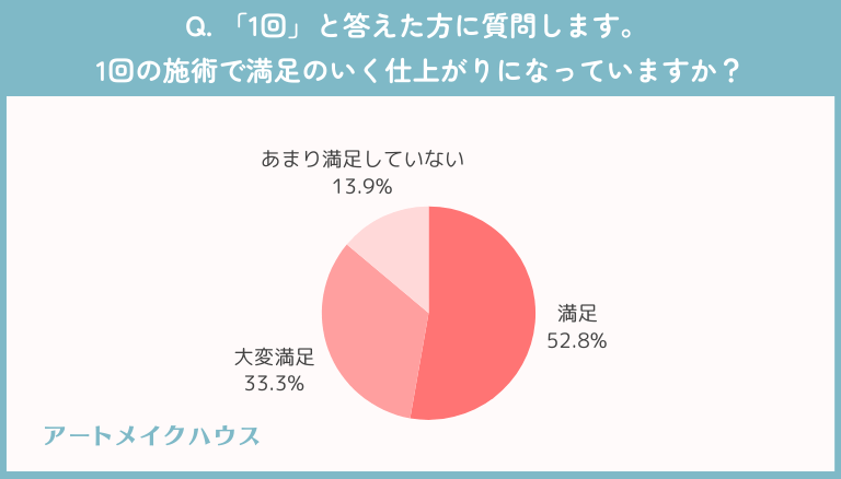 1回：施術の満足度