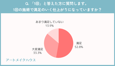 1回：施術の満足度
