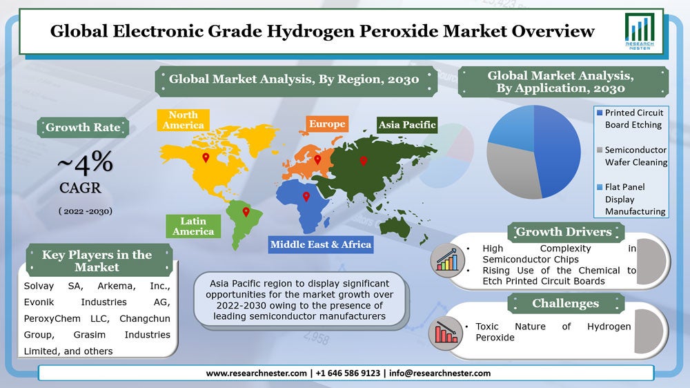 電子グレードの過酸化水素市場ー主要な機能別(Etchant、および酸化剤・洗浄剤);濃度別(30%-32%、および32%以上);およびアプリケーション別–グローバル需要分析と機会の見通し2030年