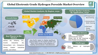 電子グレードの過酸化水素市場ー主要な機能別（Etchant、および酸化剤・洗浄剤）;濃度別（30％-32％、および32％以上）;およびアプリケーション別–グローバル需要分析と機会の見通し2030年