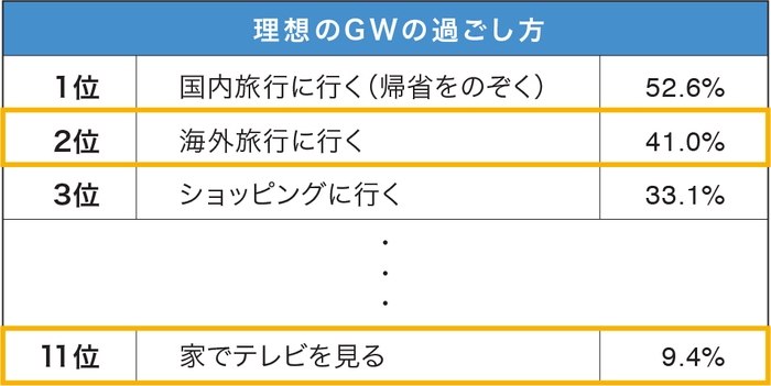 (6)理想のGWの過ごし方