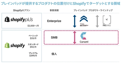 ブレインパッド、Shopifyアプリストアでのアプリ提供をスタート、第一弾としてレコメンドアプリ「Conomi for Shopify」を投入