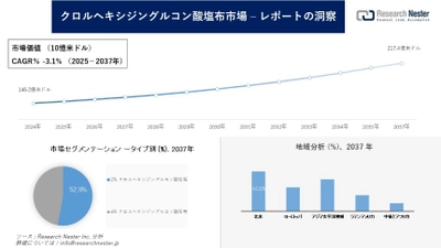 クロルヘキシジングルコン酸塩布市場調査の発展、傾向、需要、成長分析および予測2025―2037年