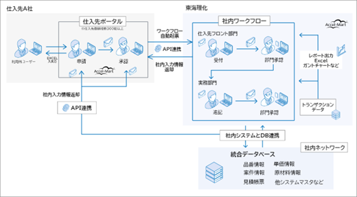 本システムの概要図