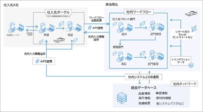 東海理化、「intra-mart(R)」で仕入れ先350社との サプライチェーンをデジタル化　 社内外の業務プロセスを相互連携し効率化する基盤を構築