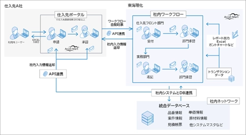 東海理化、「intra-mart(R)」で仕入れ先350社との サプライチェーンをデジタル化　 社内外の業務プロセスを相互連携し効率化する基盤を構築
