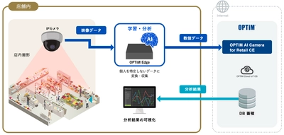 ネット時代の次世代型ショールーム「蔦屋家電＋」に 「OPTiM AI Camera for Retail CE」を提供　 AIを活用し店内カメラ映像・タブレットから消費者の行動分析、 マーケティングデータ取得を支援