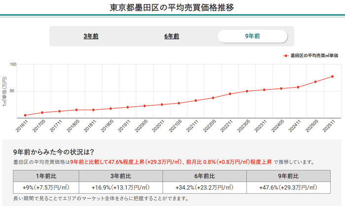 東京都墨田区の平均売買価格推移(マンションナビ)