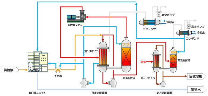 図２.ROMVR式高沸点溶剤回収装置　概略フロー図