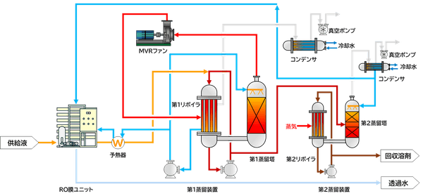 図2.ROMVR式高沸点溶剤回収装置 概略フロー図