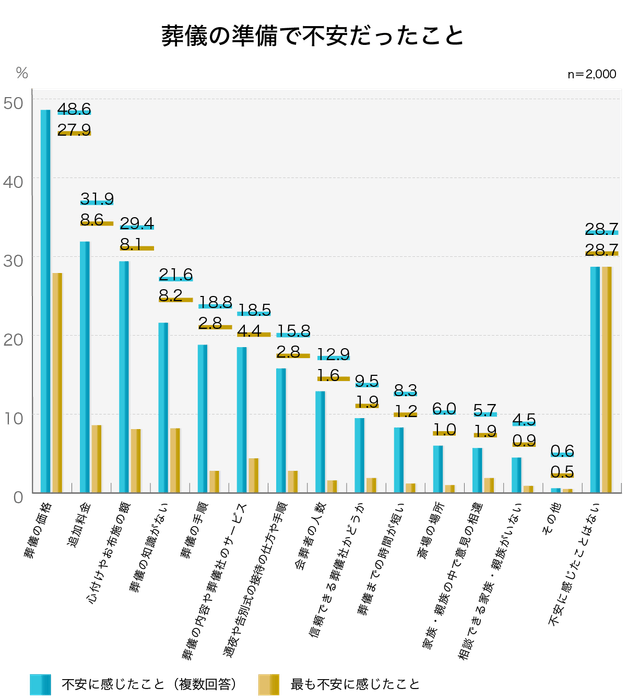 48％が「葬儀の価格が不安」／葬儀の準備で不安だったこと(複数回答)