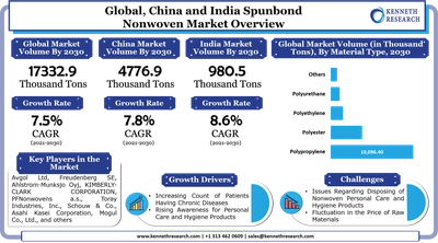 世界、中国、インドのスパンボンド不織布市場は、月経衛生状態の悪化に対する懸念の高まりを背景に成長します。市場は2021年から2030年の間に、グローバル、中国、インドでそれぞれ7.5%、7.8%、8.6%のCAGRで成長する