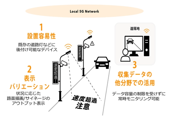 AI搭載スマート道路灯とローカル5Gを活用した交通安全課題の解決をめざす 国内自治体初の実証が、総務省令和5年度地域デジタル基盤活用推進事業に採択