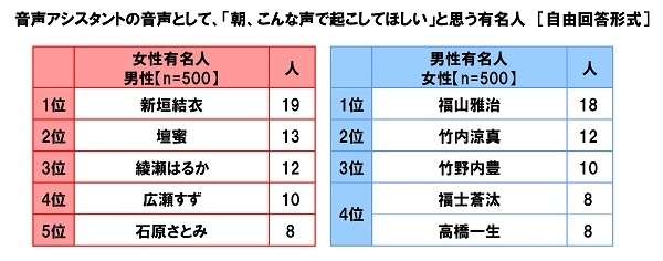 音声アシスタントに搭載してほしい声だと思うアニメキャラ