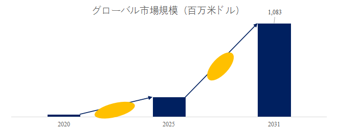 図. 毒性予測人工知能世界総市場規模