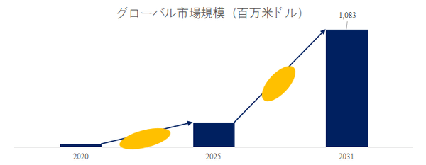 図. 毒性予測人工知能世界総市場規模