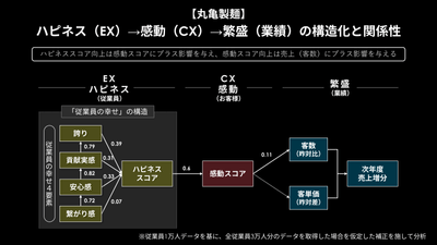 ハピネス→感動→繁盛の構造化と関係性