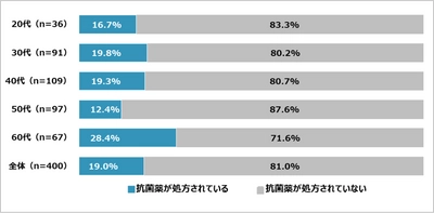 「抗菌薬(抗生物質)の処方に関する調査」調査結果を発表　 あなたは自分に処方された薬を、きちんと把握していますか？