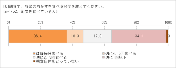 野菜を食べる頻度は？