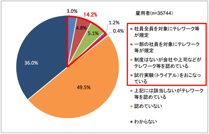 勤務先にテレワーク制度等があると回答した割合