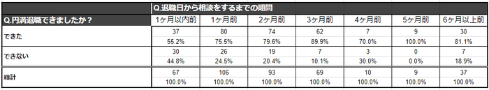 図5：退職日から相談をするまでの期間