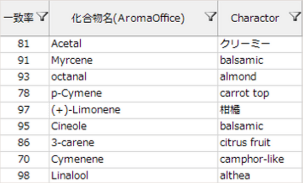 データベースと照合し、香りの“印象（キャ ラクター）”を化学的に表現