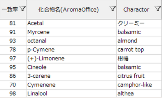 データベースと照合し、香りの“印象（キャ ラクター）”を化学的に表現