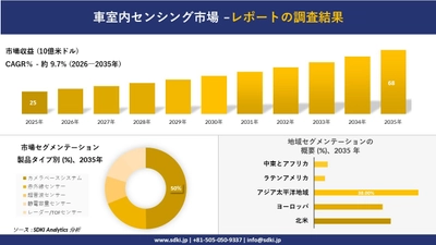 車室内センシング市場の発展、傾向、需要、成長分析および予測2026－2035年