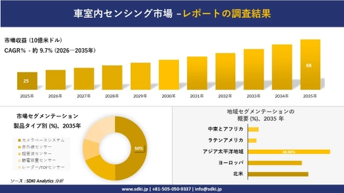 車室内センシング市場の発展、傾向、需要、成長分析および予測2026－2035年
